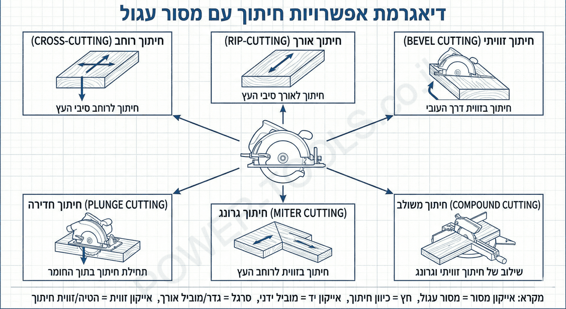 אפשרויות ניסור וחיתוך עם מסור עגול להשכרה דיאגרמת אפשרויות חיתוך עם מסור עגול - חיתוכים ישרים, זוויתיים, bevel cuts ועומקי חיתוך שונים